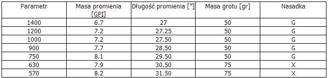 Strzała Easton Inspire z lotkami naturalnymi 5szt
