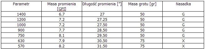 Strzała Easton Inspire z lotkami naturalnymi 5szt